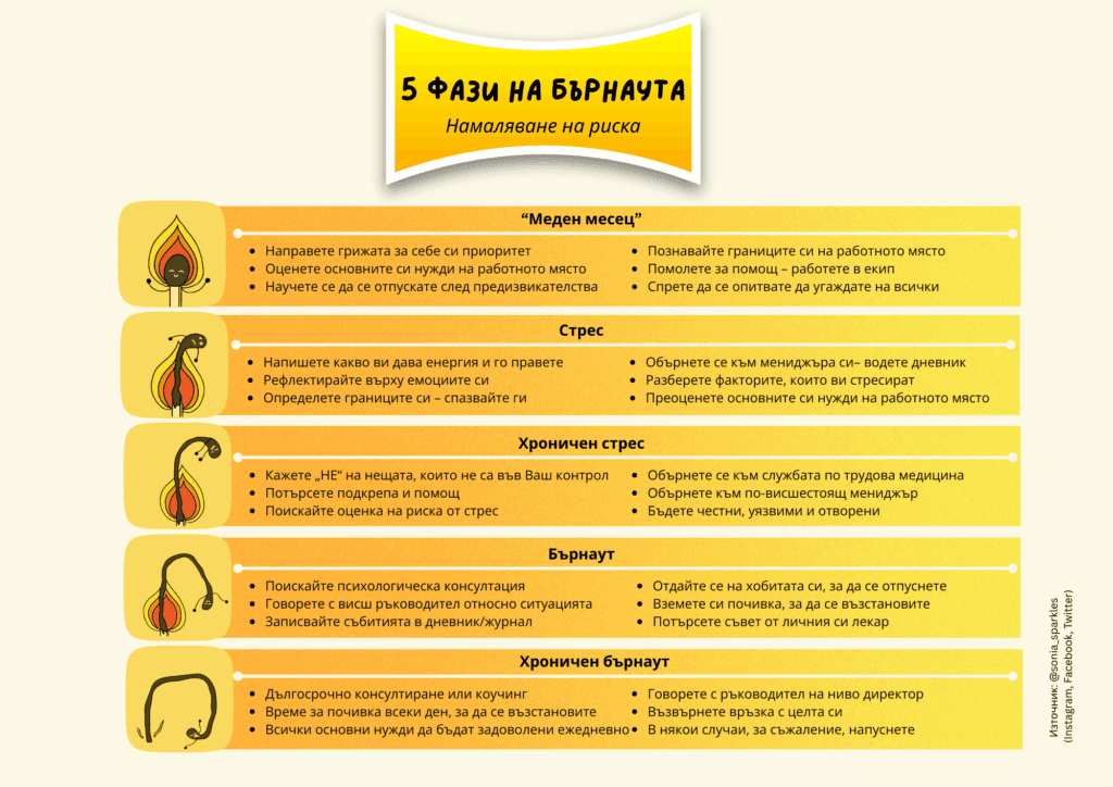 обяснение на петте етапа на прегарянето