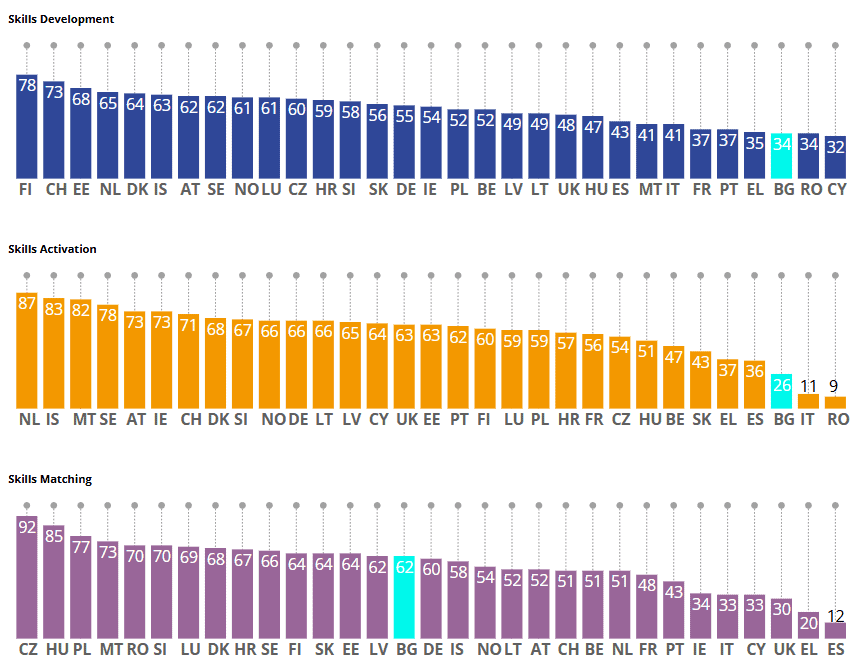 1 graphics showing skills development, skills activation and skills matching in Bulgaria